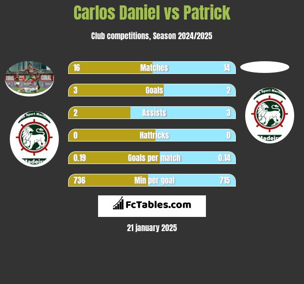 Carlos Daniel vs Patrick h2h player stats