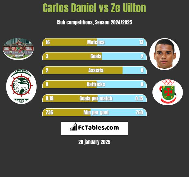 Carlos Daniel vs Ze Uilton h2h player stats