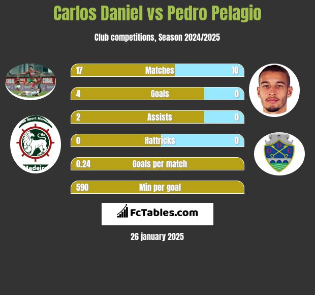 Carlos Daniel vs Pedro Pelagio h2h player stats