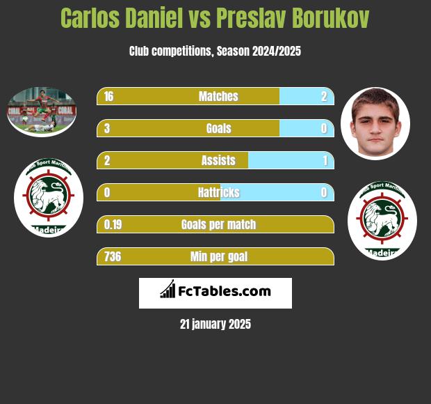 Carlos Daniel vs Preslav Borukov h2h player stats