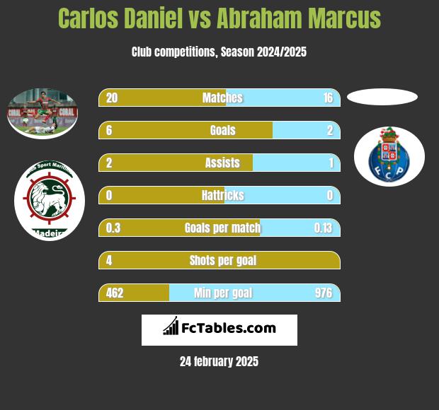 Carlos Daniel vs Abraham Marcus h2h player stats