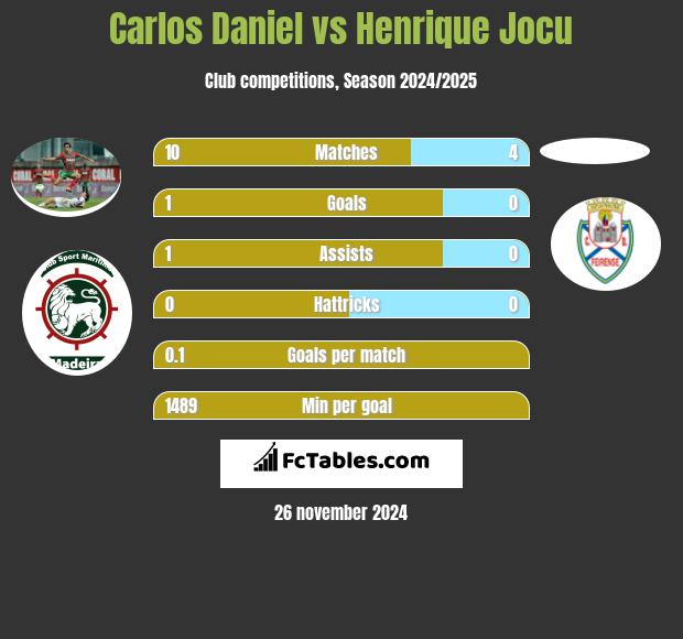 Carlos Daniel vs Henrique Jocu h2h player stats