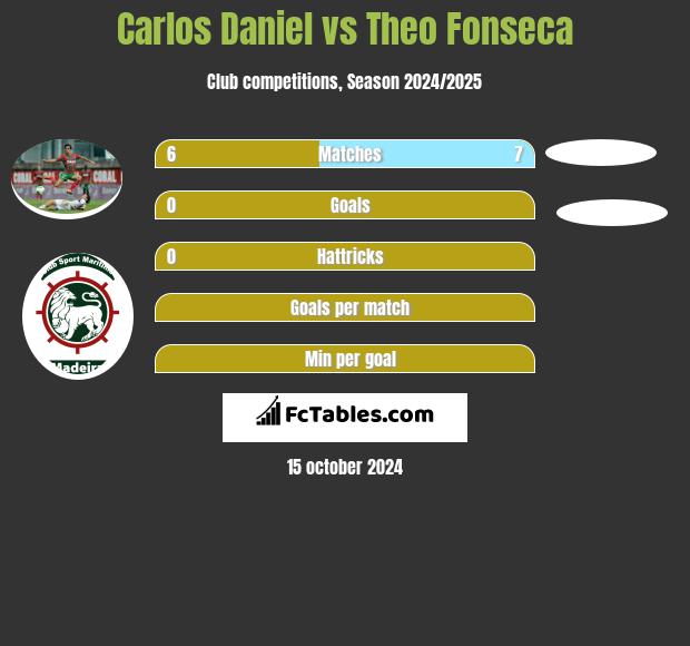 Carlos Daniel vs Theo Fonseca h2h player stats