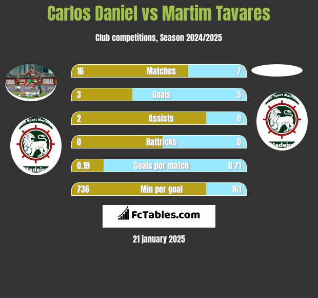 Carlos Daniel vs Martim Tavares h2h player stats