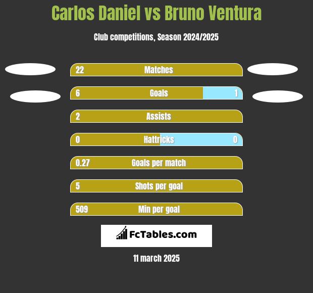 Carlos Daniel vs Bruno Ventura h2h player stats