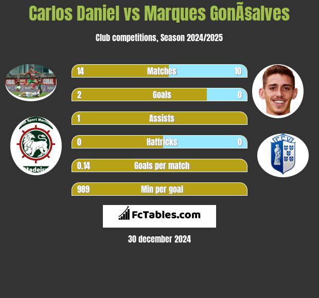 Carlos Daniel vs Marques GonÃ§alves h2h player stats