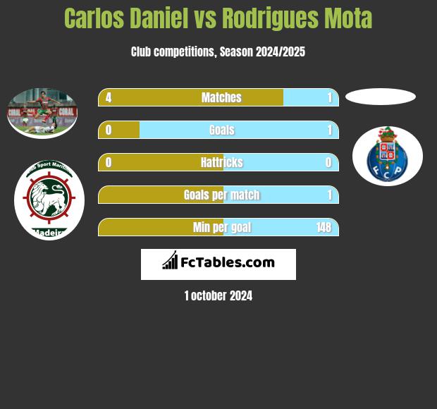 Carlos Daniel vs Rodrigues Mota h2h player stats