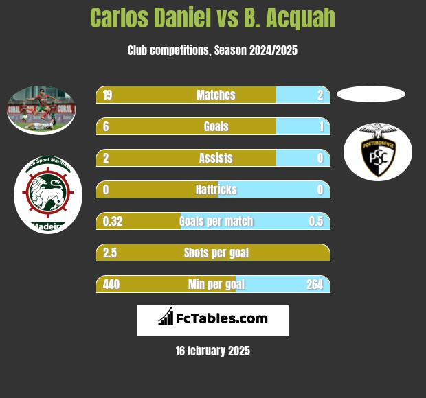 Carlos Daniel vs B. Acquah h2h player stats