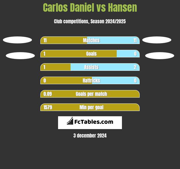 Carlos Daniel vs Hansen h2h player stats