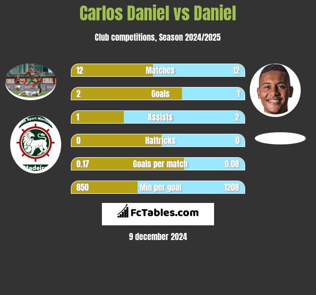 Carlos Daniel vs Daniel h2h player stats