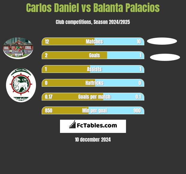 Carlos Daniel vs Balanta Palacios h2h player stats