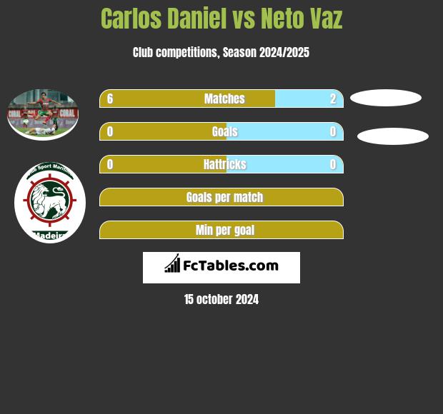 Carlos Daniel vs Neto Vaz h2h player stats