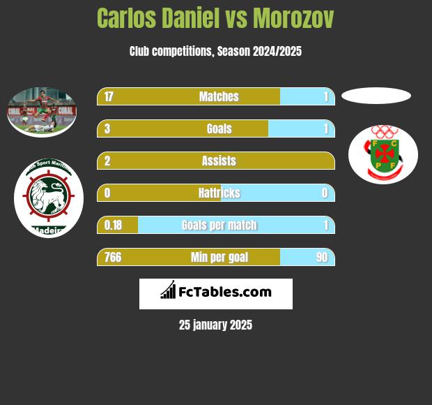 Carlos Daniel vs Morozov h2h player stats