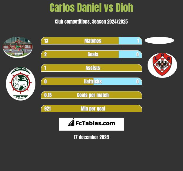 Carlos Daniel vs Dioh h2h player stats