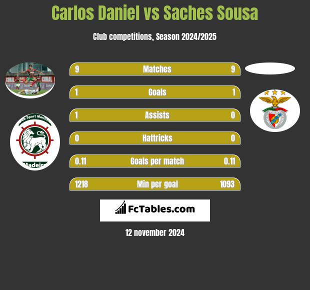 Carlos Daniel vs Saches Sousa h2h player stats