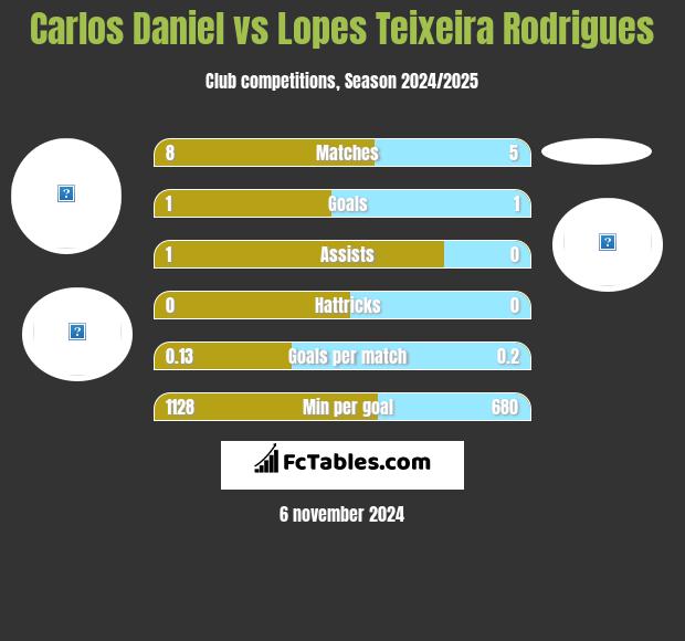 Carlos Daniel vs Lopes Teixeira Rodrigues h2h player stats