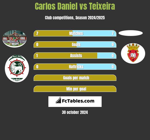 Carlos Daniel vs Teixeira h2h player stats