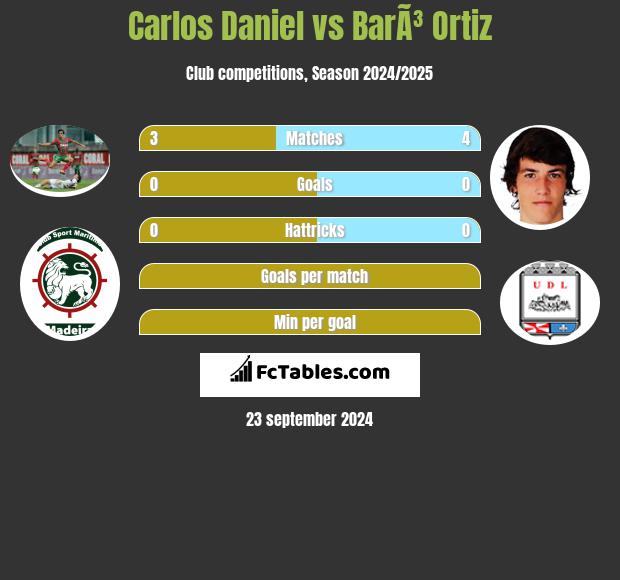 Carlos Daniel vs BarÃ³ Ortiz h2h player stats