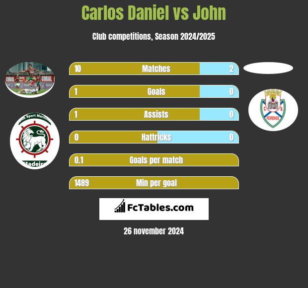 Carlos Daniel vs John h2h player stats