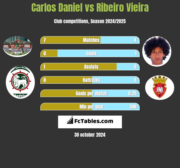 Carlos Daniel vs Ribeiro Vieira h2h player stats