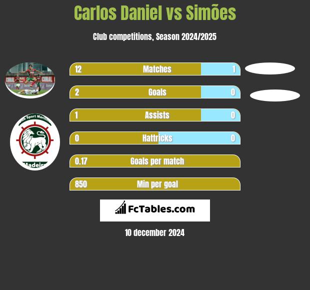 Carlos Daniel vs Simões h2h player stats