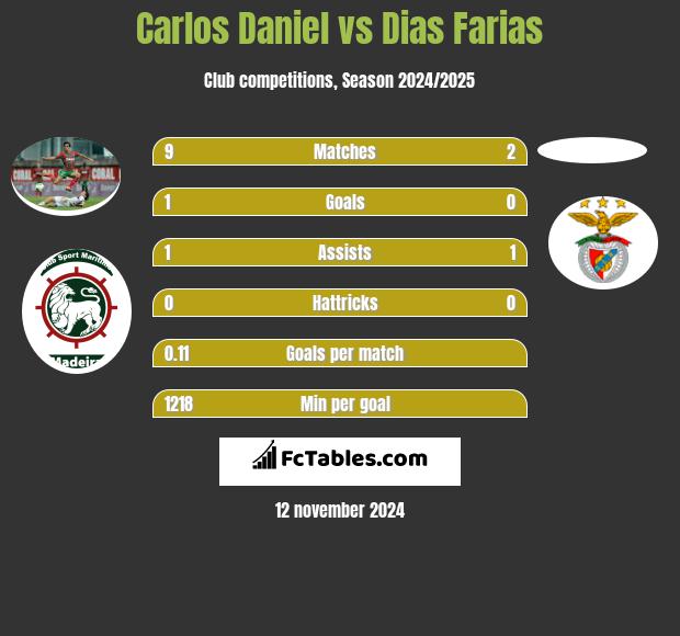 Carlos Daniel vs Dias Farias h2h player stats