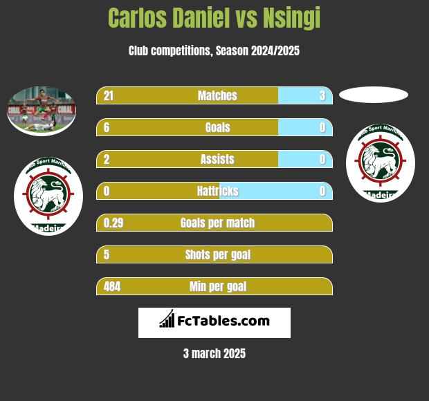 Carlos Daniel vs Nsingi h2h player stats