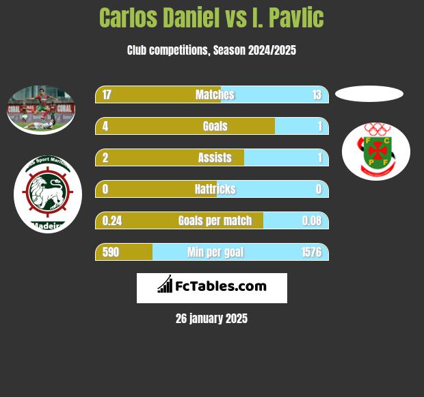 Carlos Daniel vs I. Pavlic h2h player stats