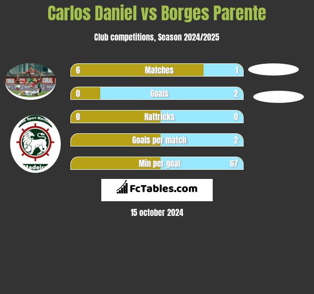 Carlos Daniel vs Borges Parente h2h player stats