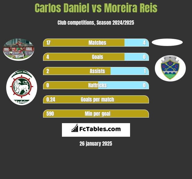 Carlos Daniel vs Moreira Reis h2h player stats