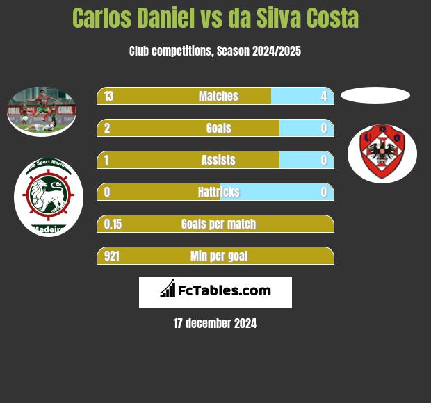 Carlos Daniel vs da Silva Costa h2h player stats