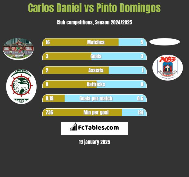 Carlos Daniel vs Pinto Domingos h2h player stats