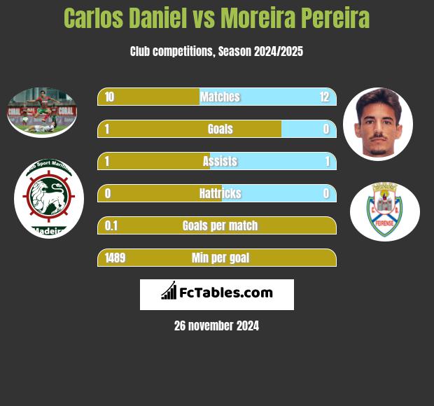 Carlos Daniel vs Moreira Pereira h2h player stats