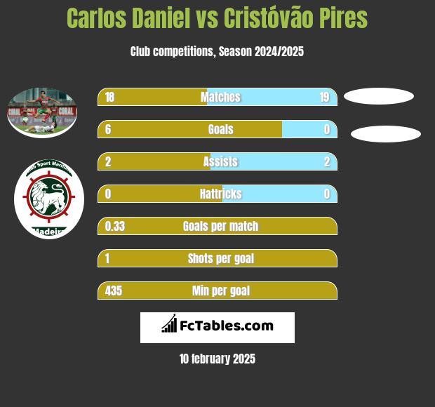 Carlos Daniel vs Cristóvão Pires h2h player stats