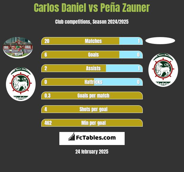 Carlos Daniel vs Peña Zauner h2h player stats