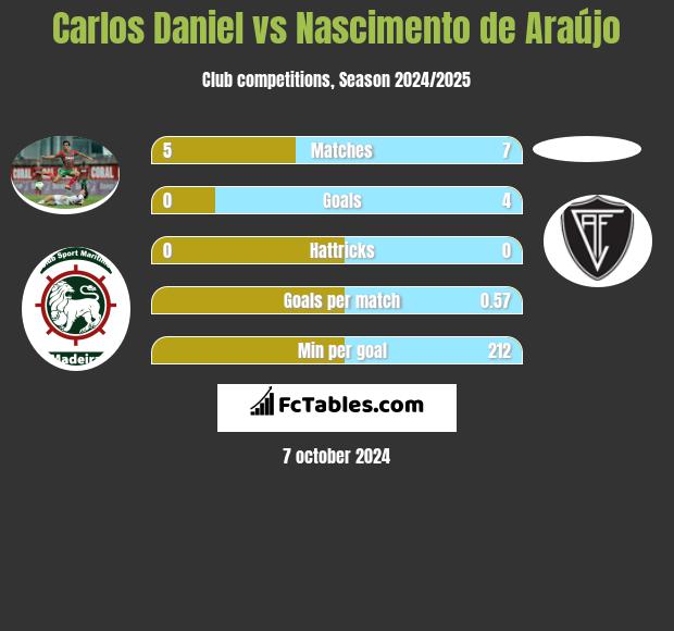 Carlos Daniel vs Nascimento de Araújo h2h player stats