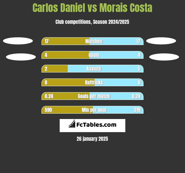 Carlos Daniel vs Morais Costa h2h player stats