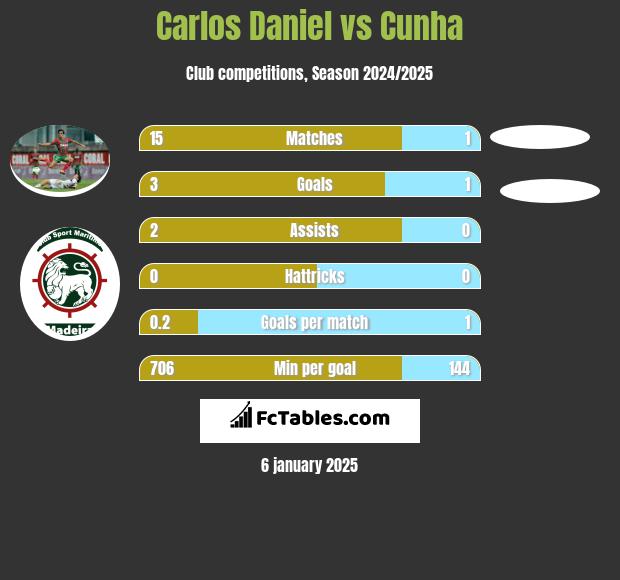 Carlos Daniel vs Cunha h2h player stats