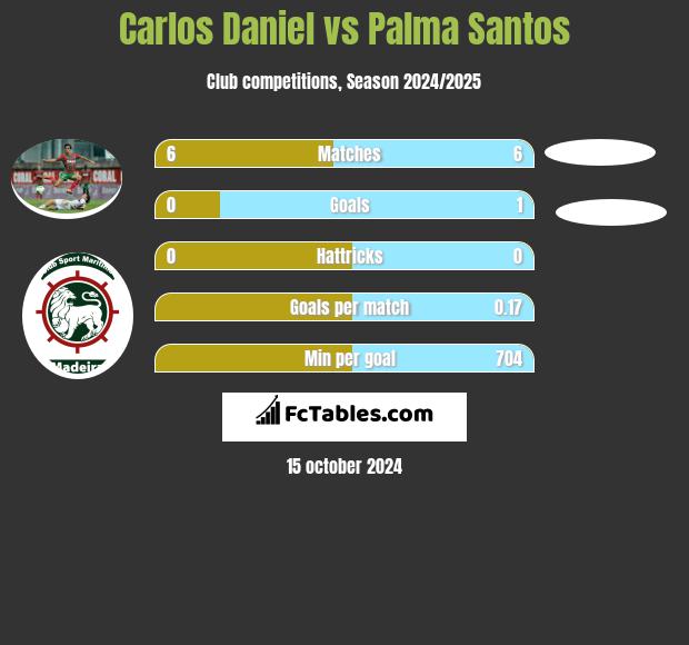 Carlos Daniel vs Palma Santos h2h player stats