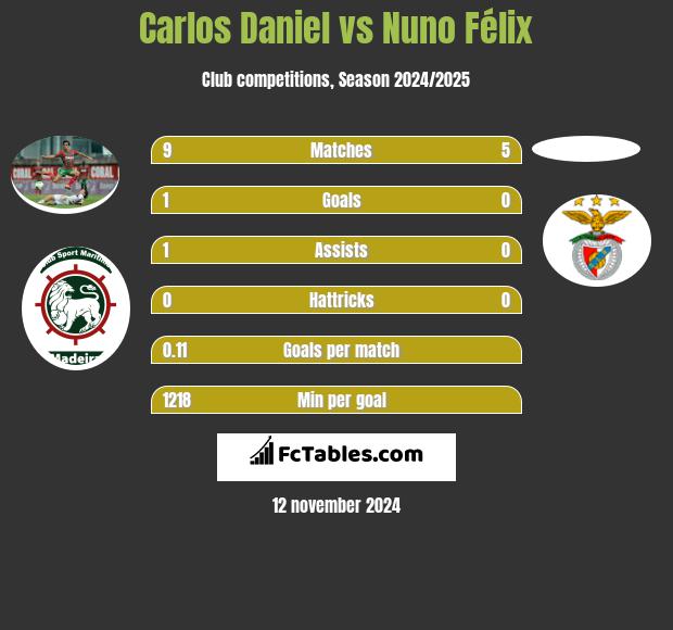 Carlos Daniel vs Nuno Félix h2h player stats