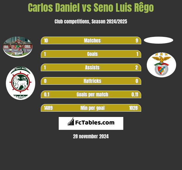 Carlos Daniel vs Seno Luis Rêgo h2h player stats