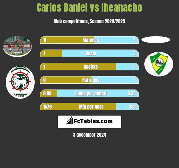 Carlos Daniel vs Iheanacho h2h player stats