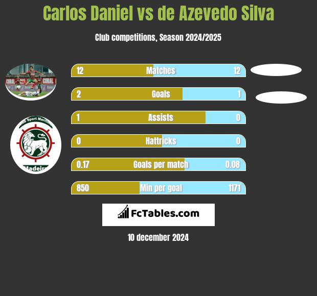 Carlos Daniel vs de Azevedo Silva h2h player stats