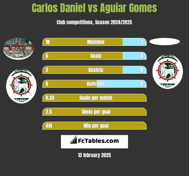 Carlos Daniel vs Aguiar Gomes h2h player stats