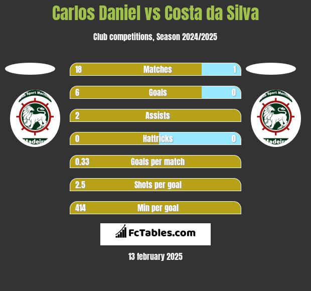 Carlos Daniel vs Costa da Silva h2h player stats