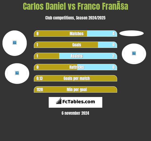 Carlos Daniel vs Franco FranÃ§a h2h player stats