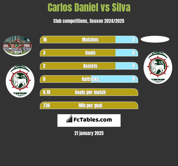 Carlos Daniel vs Silva h2h player stats