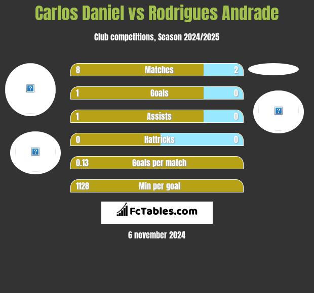 Carlos Daniel vs Rodrigues Andrade h2h player stats