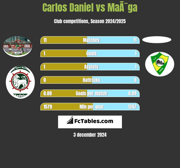 Carlos Daniel vs MaÃ¯ga h2h player stats