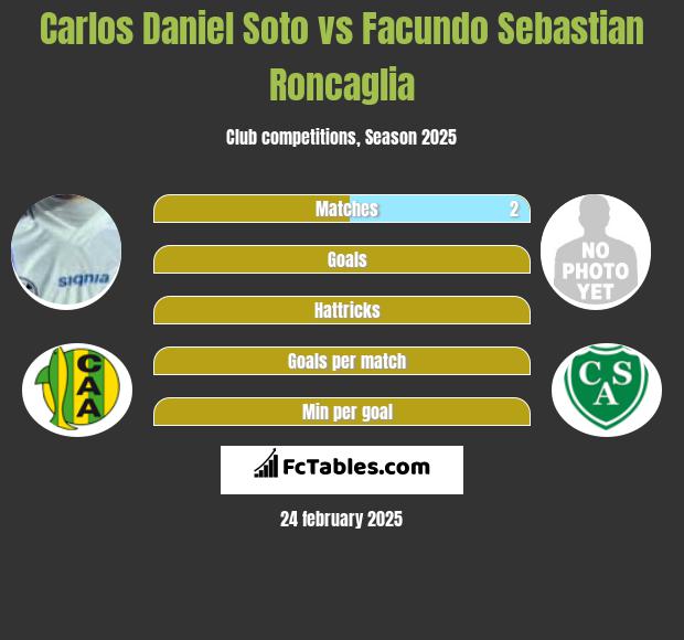 Carlos Daniel Soto vs Facundo Sebastian Roncaglia h2h player stats